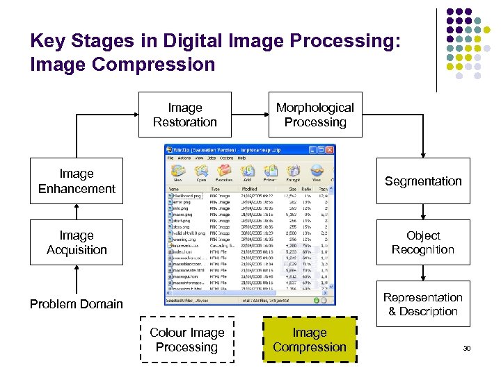 Key Stages in Digital Image Processing: Image Compression Image Restoration Morphological Processing Image Enhancement