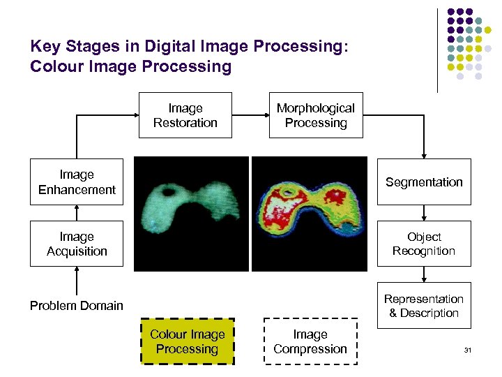 Key Stages in Digital Image Processing: Colour Image Processing Image Restoration Morphological Processing Image