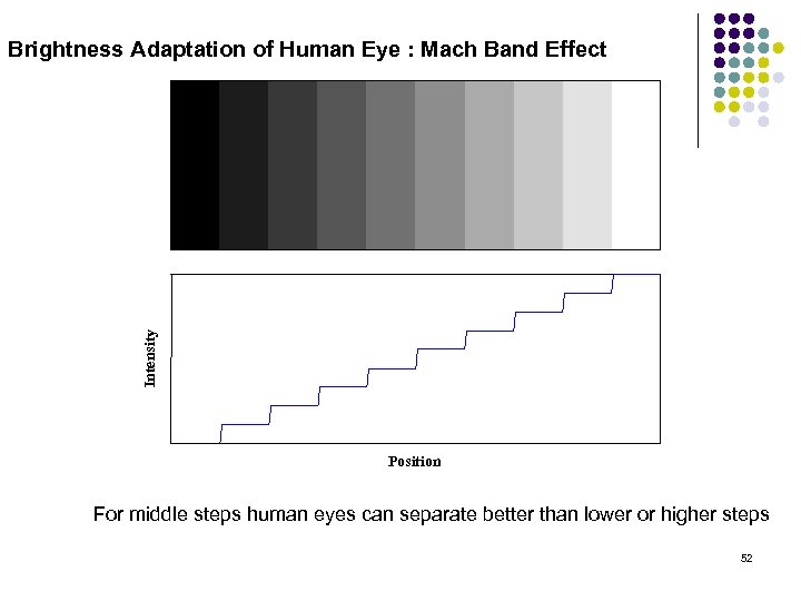 Intensity Brightness Adaptation of Human Eye : Mach Band Effect Position For middle steps