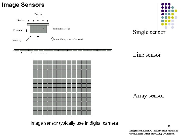 Image Sensors Single sensor Line sensor Array sensor Image sensor typically use in digital