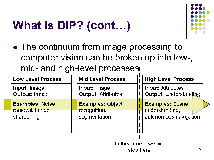 What is DIP? (cont…) l The continuum from image processing to computer vision can