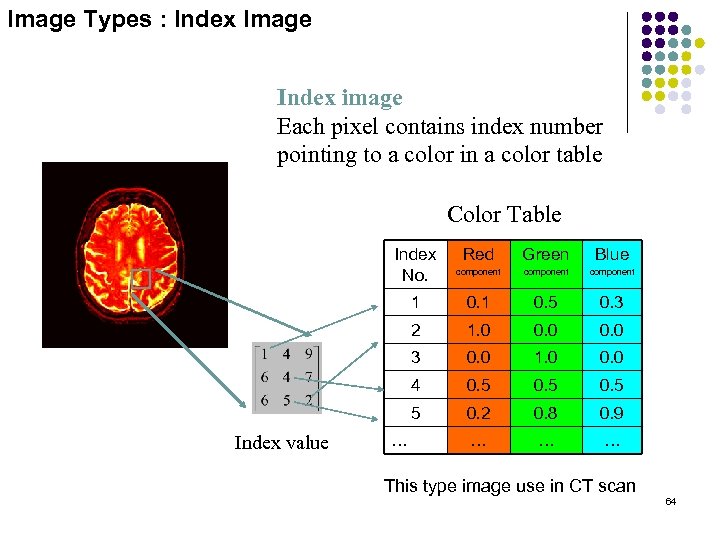 Image Types : Index Image Index image Each pixel contains index number pointing to