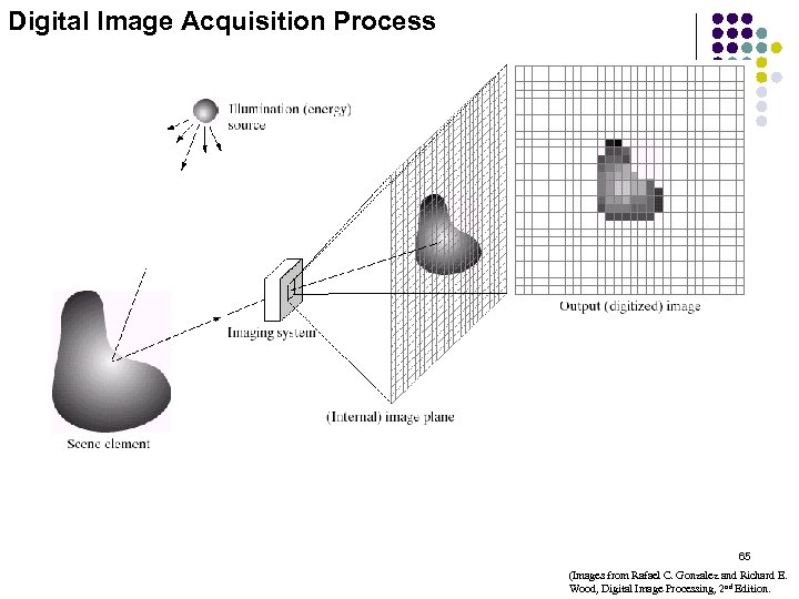 Digital Image Acquisition Process 65 (Images from Rafael C. Gonzalez and Richard E. Wood,