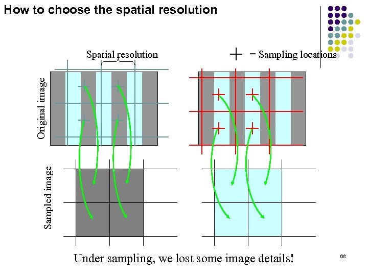 How to choose the spatial resolution = Sampling locations Sampled image Original image Spatial