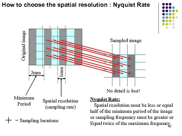 Original image How to choose the spatial resolution : Nyquist Rate 2 mm 1