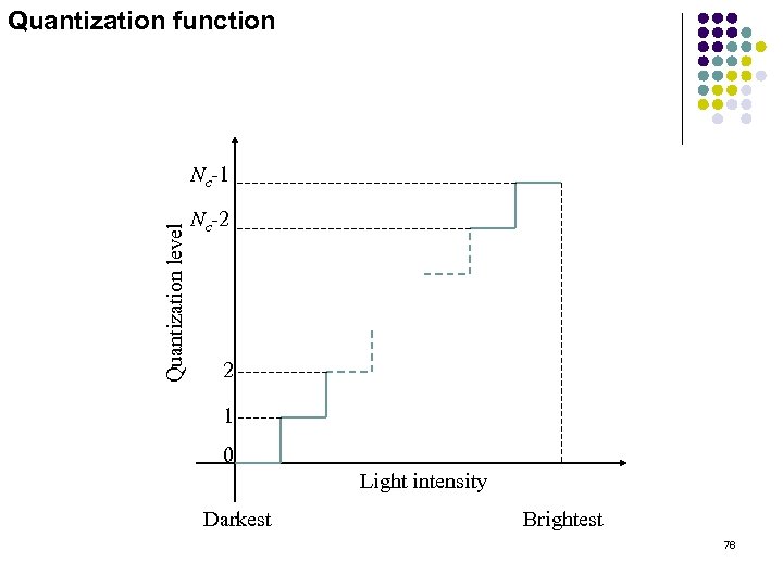 Quantization function Quantization level Nc-1 Nc-2 2 1 0 Light intensity Darkest Brightest 76