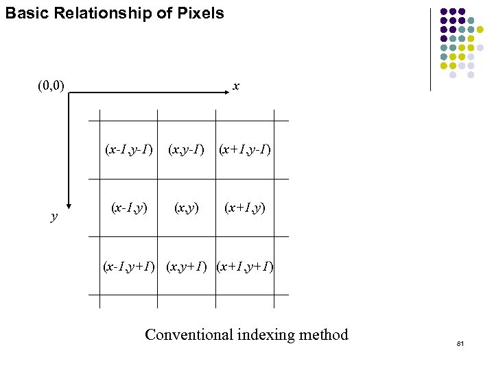 Basic Relationship of Pixels (0, 0) x (x-1, y-1) y (x, y-1) (x+1, y-1)