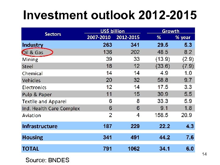 Investment perspectives are firm Investment outlook 2012 -2015 14 Source: BNDES 