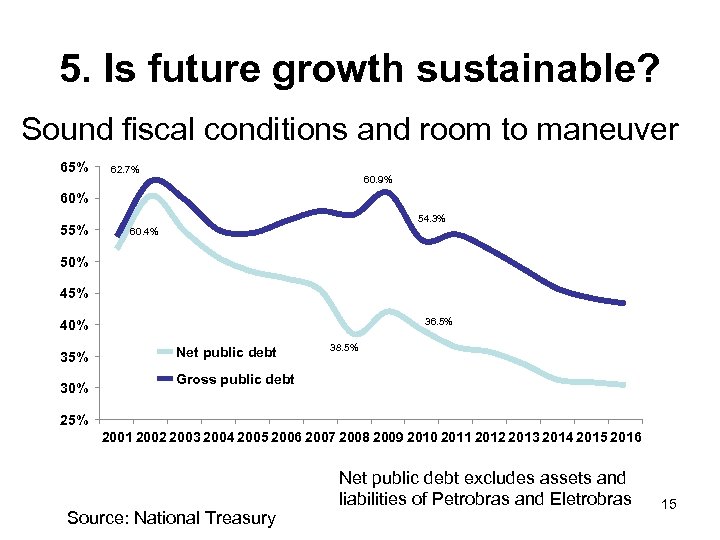 5. Is future growth sustainable? Sound fiscal conditions and room to maneuver 65% 62.