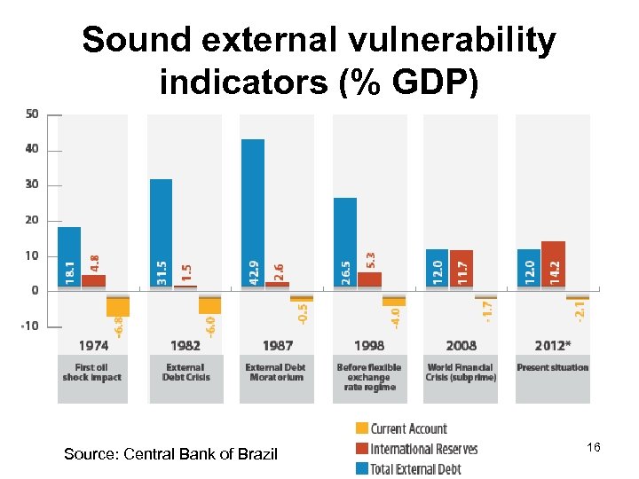 Sound external vulnerability indicators (% GDP) Source: Central Bank of Brazil 16 