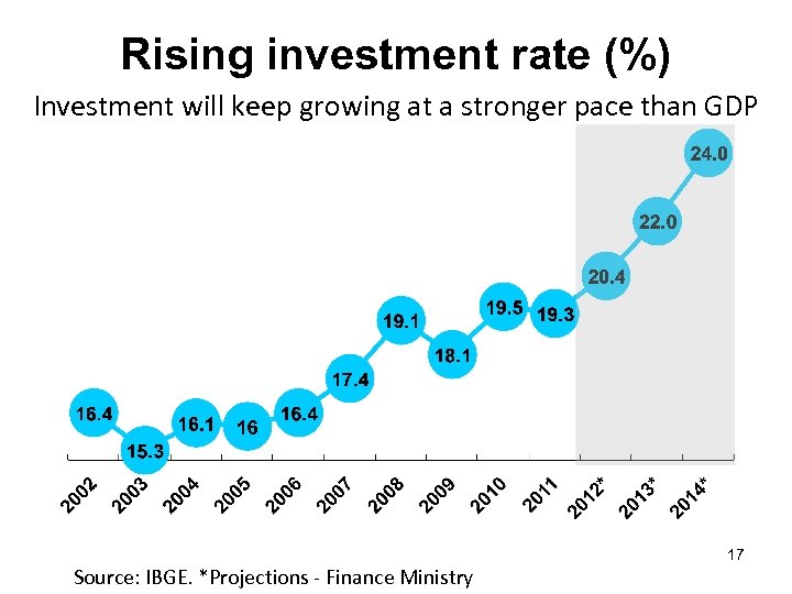 Rising investment rate (%) Investment will keep growing at a stronger pace than GDP