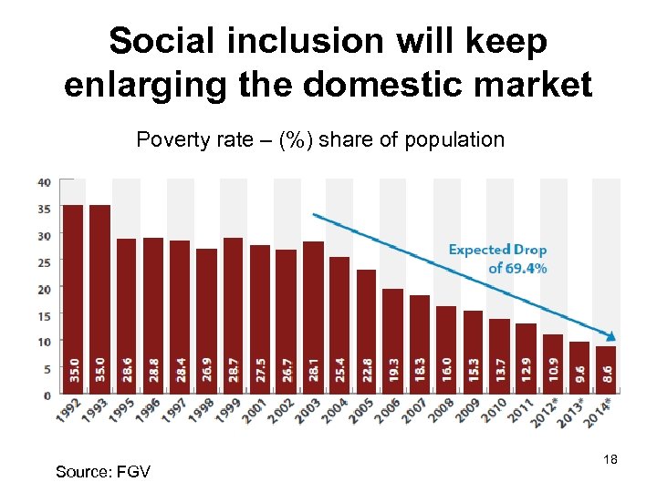 Social inclusion will keep enlarging the domestic market Poverty rate – (%) share of