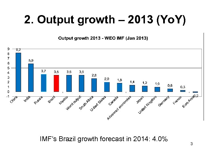 2. Output growth – 2013 (Yo. Y) IMF’s Brazil growth forecast in 2014: 4.