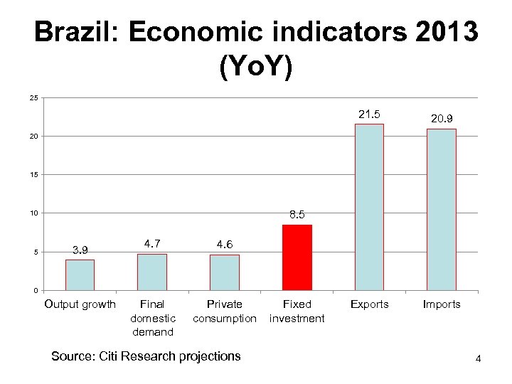 Brazil: Economic indicators 2013 (Yo. Y) 25 21. 5 20. 9 Exports Imports 20