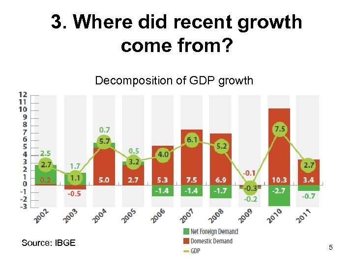 3. Where did recent growth come from? Decomposition of GDP growth Source: IBGE 5