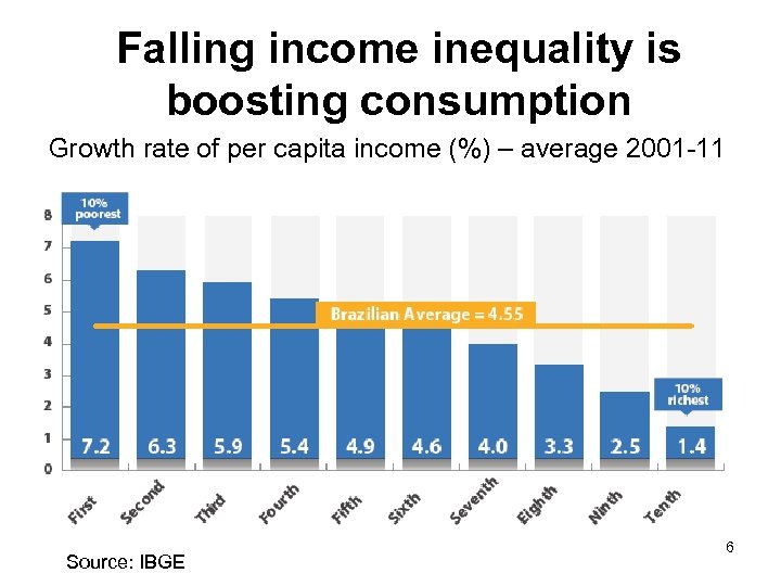 Falling income inequality is boosting consumption Growth rate of per capita income (%) –