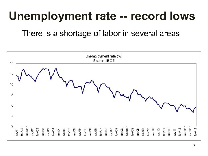 Falling unemployment Unemployment rate -- record lows There is a shortage of labor in