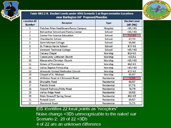 EIS Identifies 22 local points as “receptors” Noise change <3 Db unrecognizable to the