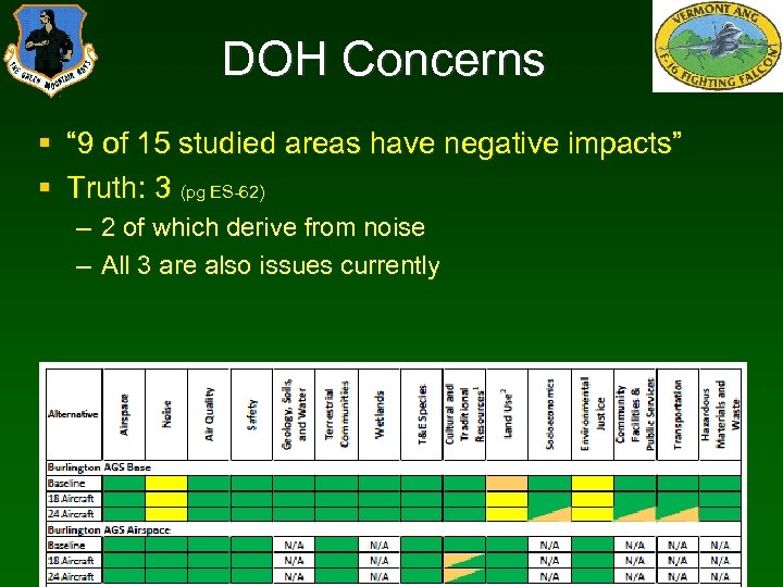 DOH Concerns § “ 9 of 15 studied areas have negative impacts” § Truth: