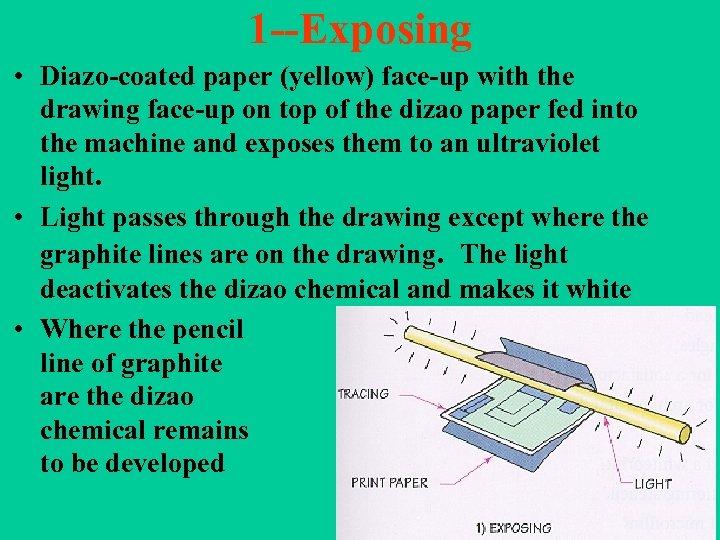 1 --Exposing • Diazo-coated paper (yellow) face-up with the drawing face-up on top of