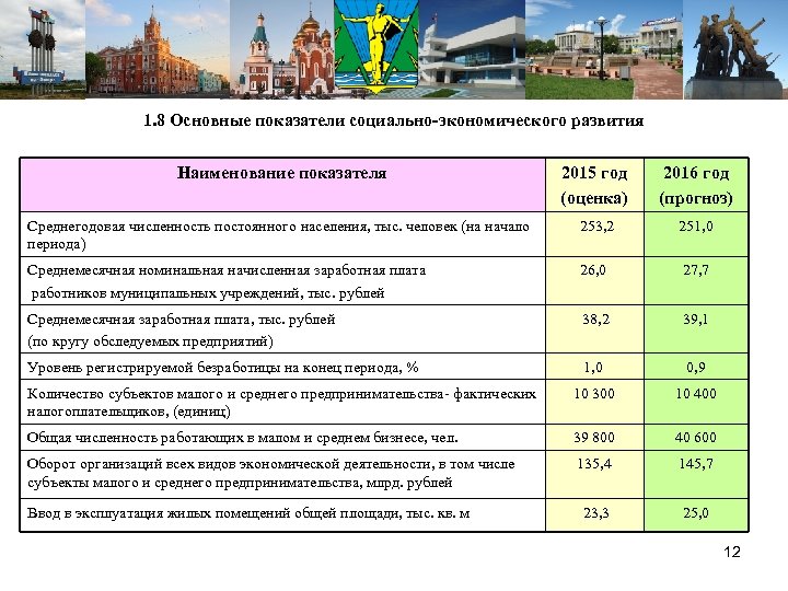 1. 8 Основные показатели социально-экономического развития Наименование показателя 2015 год (оценка) 2016 год (прогноз)