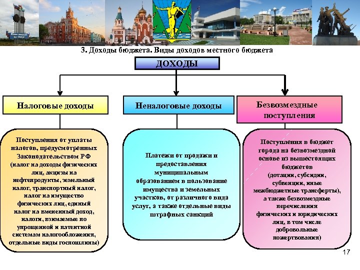 Доходы бюджета это. Виды доходов бюджета. Виды налоговых доходов бюджета. Виды доходов бюджета РФ. Виды бюджетных доходов.