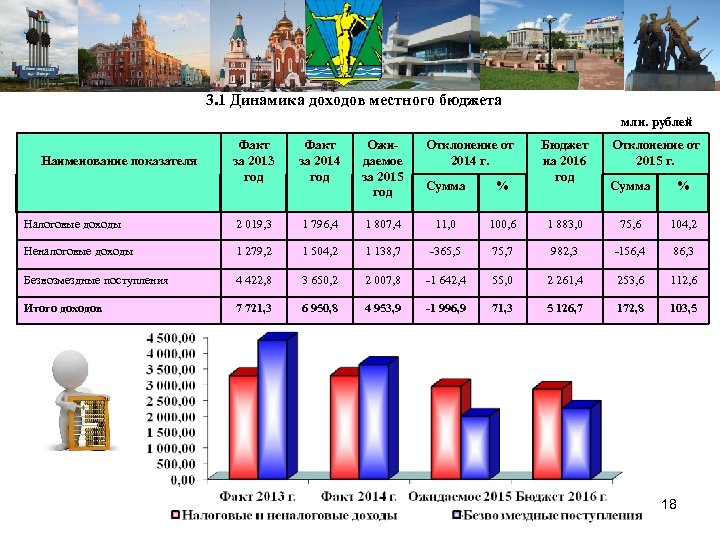  3. 1 Динамика доходов местного бюджета млн. рублей Факт за 2013 год Факт