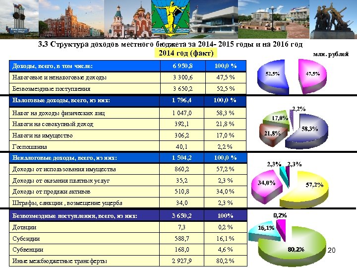 3. 3 Структура доходов местного бюджета за 2014 - 2015 годы и на 2016