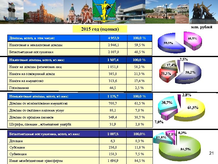 млн. рублей 2015 год (оценка) Доходы, всего, в том числе: 4 953, 9 100,