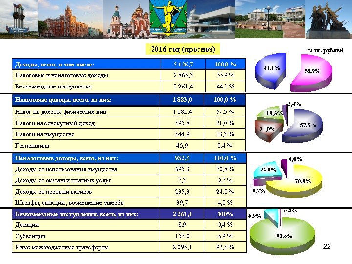 2016 год (прогноз) млн. рублей Доходы, всего, в том числе: 5 126, 7 100,