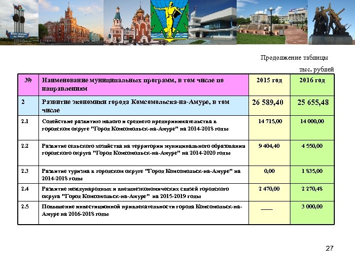 Продолжение таблицы тыс. рублей № Наименование муниципальных программ, в том числе по направлениям 2015