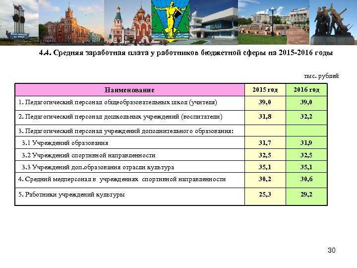 4. 4. Средняя заработная плата у работников бюджетной сферы на 2015 -2016 годы тыс.