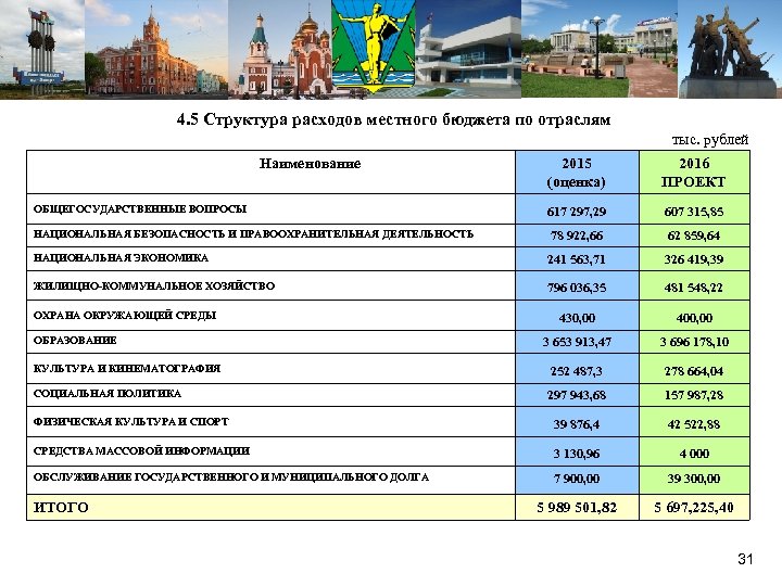 4. 5 Структура расходов местного бюджета по отраслям тыс. рублей Наименование 2015 (оценка) 2016