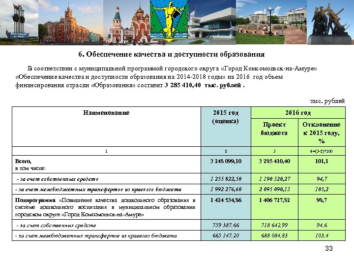 6. Обеспечение качества и доступности образования В соответствии с муниципальной программой городского округа «Город