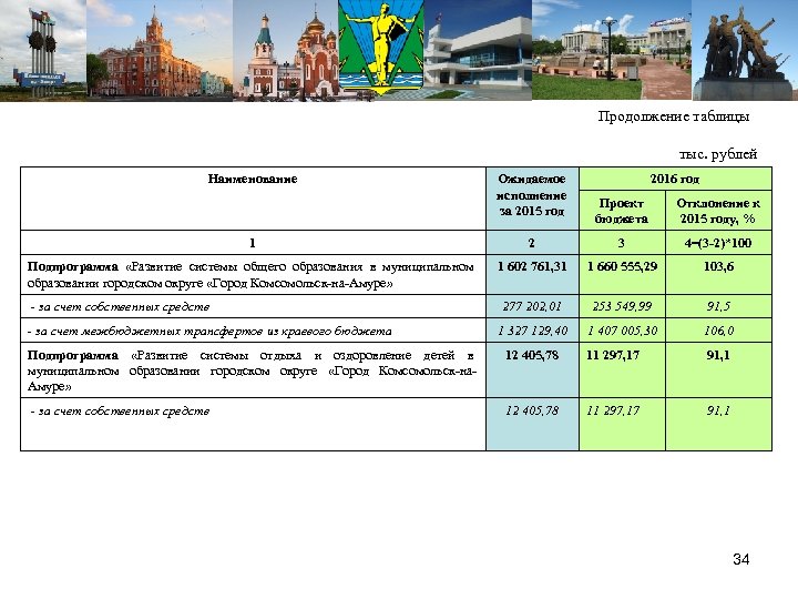 Продолжение таблицы тыс. рублей Наименование Ожидаемое исполнение за 2015 год 2016 год Проект бюджета