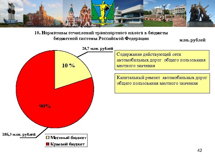 10. Нормативы отчислений транспортного налога в бюджеты бюджетной системы Российской Федерации млн. рублей 20,