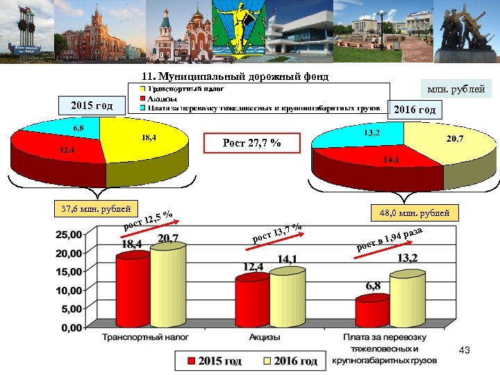 11. Муниципальный дорожный фонд млн. рублей 2015 год 2016 год Рост 27, 7 %