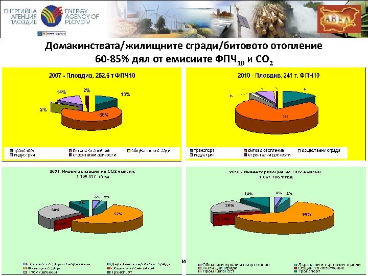 Домакинствата/жилищните сгради/битовото отопление 60 -85% дял от емисиите ФПЧ 10 и CO 2 Икономически