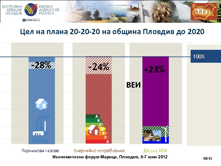 Цел на плана 20 -20 -20 на община Пловдив до 2020 100% -28% -24%