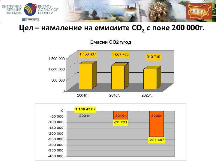 Цел – намаление на емисиите CO 2 с поне 200 000 т. Икономически форум