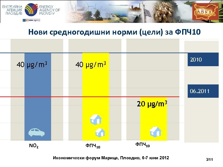 Нови средногодишни норми (цели) за ФПЧ 10 40 µg/m 3 40 2010 µg/m 3