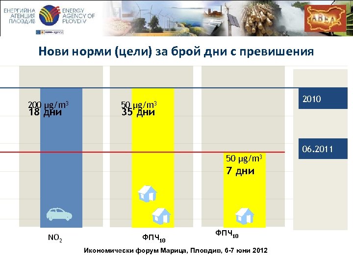 Нови норми (цели) за брой дни с превишения 200 µg/m 3 18 дни 50