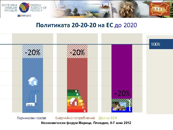 Политиката 20 -20 -20 на ЕС до 2020 100% -20% +20% Парникови газове Енергийно
