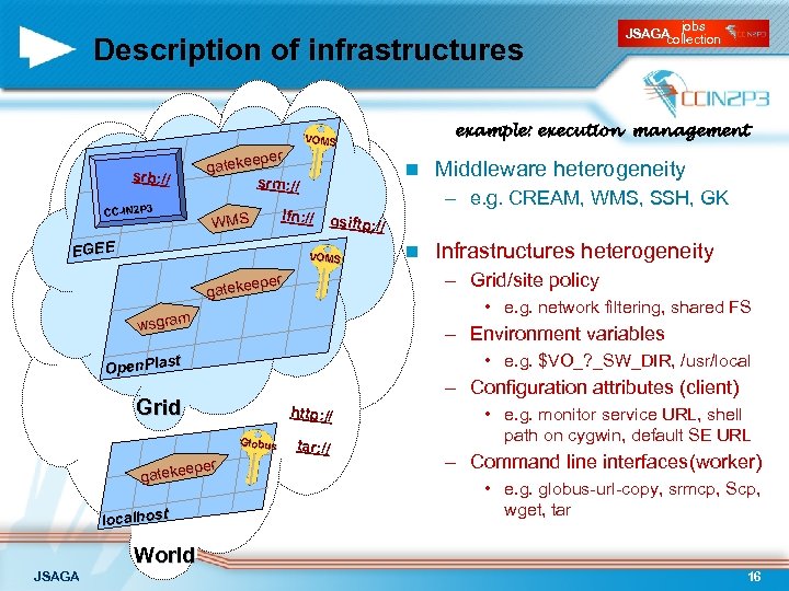 Description of infrastructures srb: // CC-IN 2 P 3 eper gateke srm: // WMS