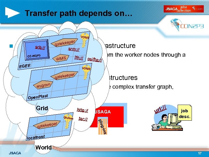 Transfer path depends on… n eper gateke srm: // jobs JSAGA collection VOMS Whensusing