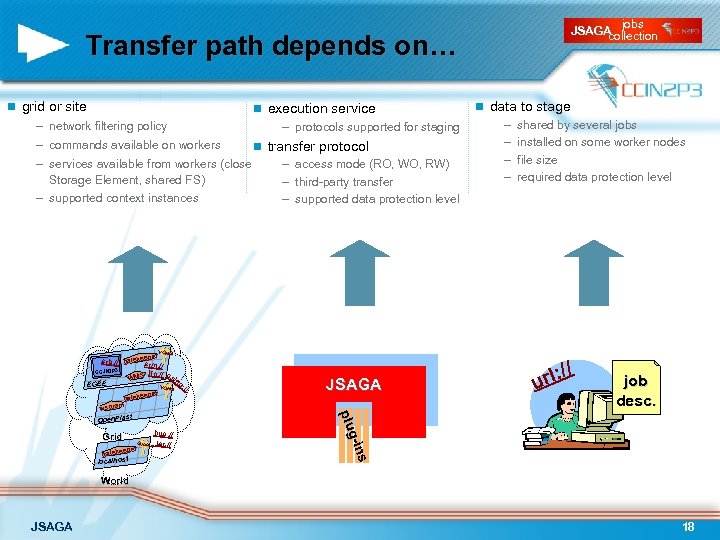 jobs JSAGA collection Transfer path depends on… n grid or site n execution service