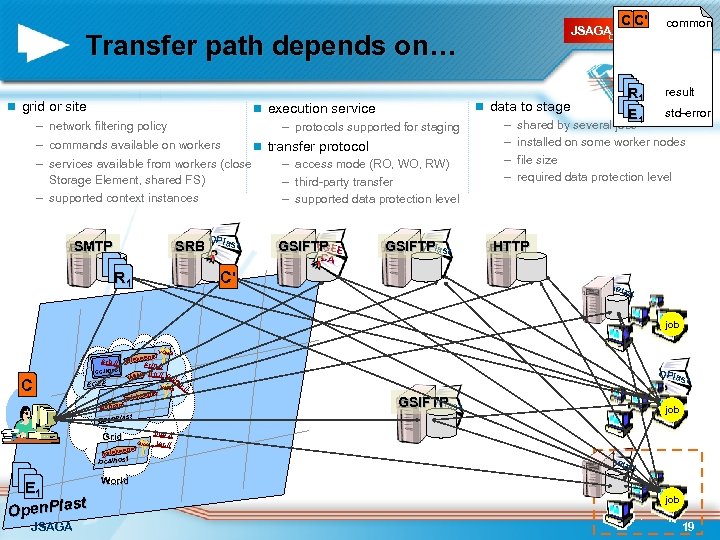 C C' common jobs JSAGA collection Transfer path depends on… n grid or site