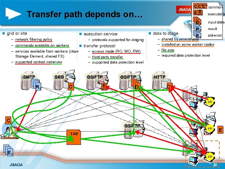 C C'C'' common jobs JSAGA collection E E src executable Transfer path depends on…