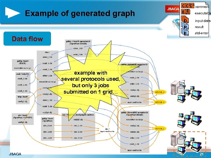 Example of generated graph C C'C'' common jobs JSAGA collection E E src executable