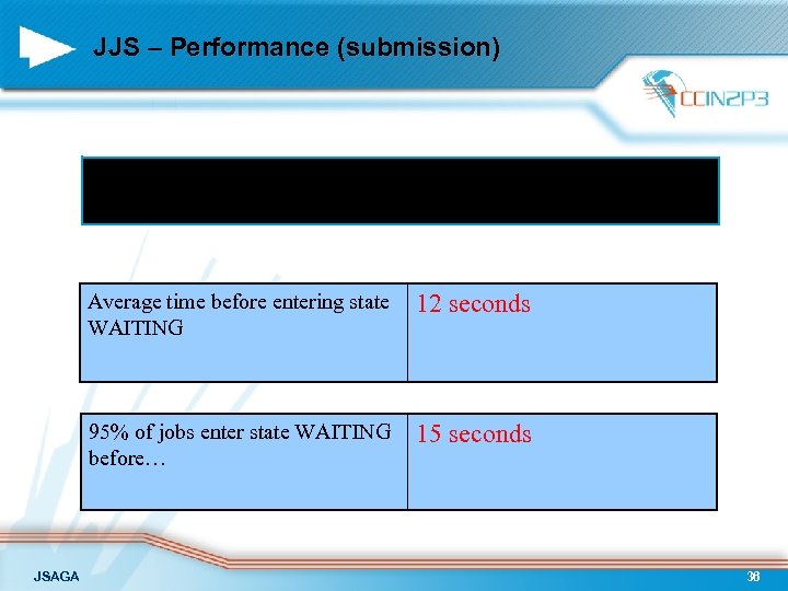 JJS – Performance (submission) Time elapsed before entering state WAITING (i. e. time for